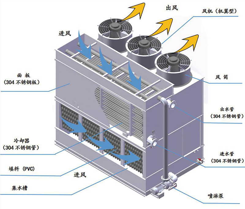 復(fù)合流單進風(fēng)閉式冷卻塔結(jié)構(gòu)圖